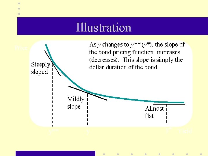 Illustration As y changes to y** (y*), the slope of the bond pricing function