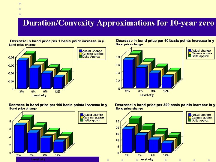 Duration/Convexity Approximations for 10 -year zero 