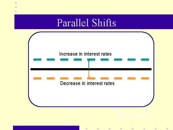 Parallel Shifts Yield Increase in interest rates Decrease in interest rates 0 10 20