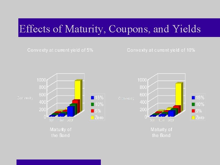 Effects of Maturity, Coupons, and Yields 