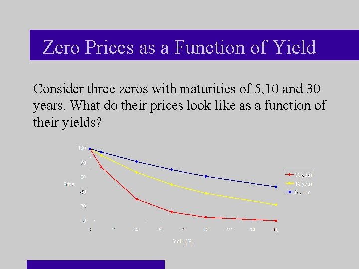 Zero Prices as a Function of Yield Consider three zeros with maturities of 5,