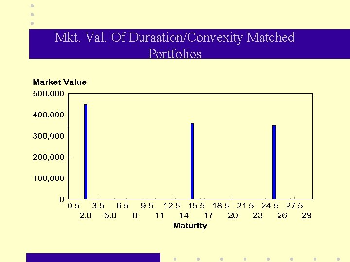 Mkt. Val. Of Duraation/Convexity Matched Portfolios 