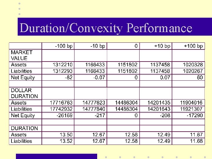 Duration/Convexity Performance 