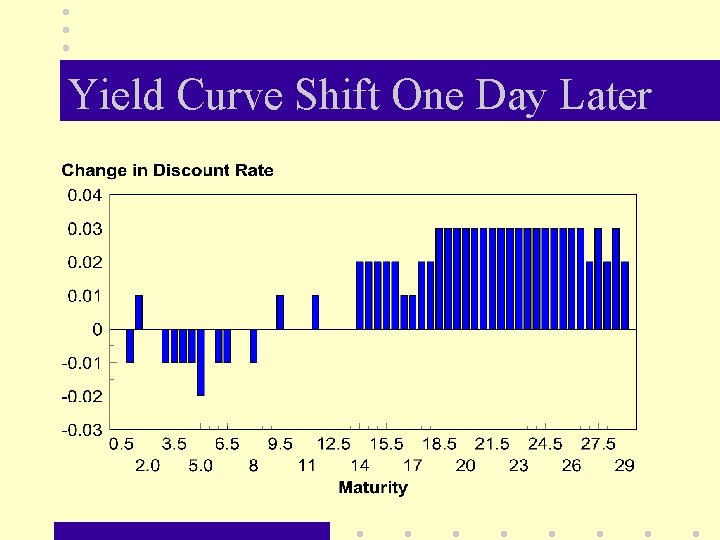 Yield Curve Shift One Day Later 