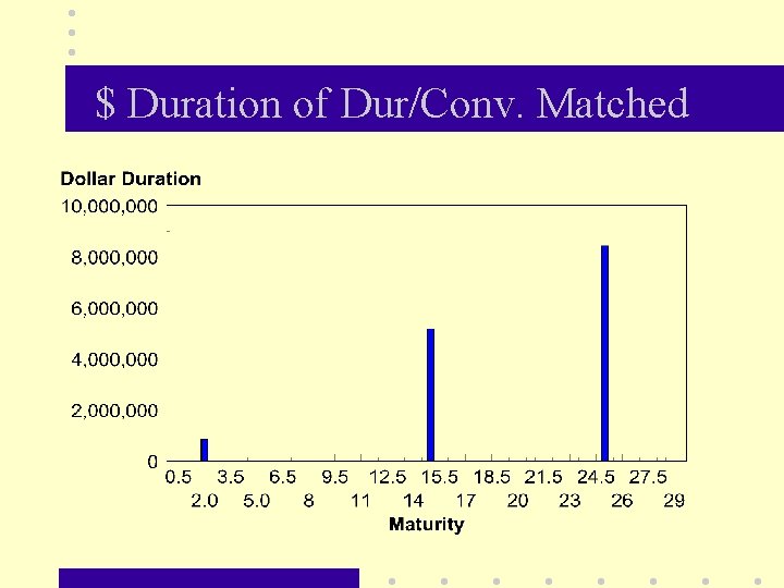 $ Duration of Dur/Conv. Matched 