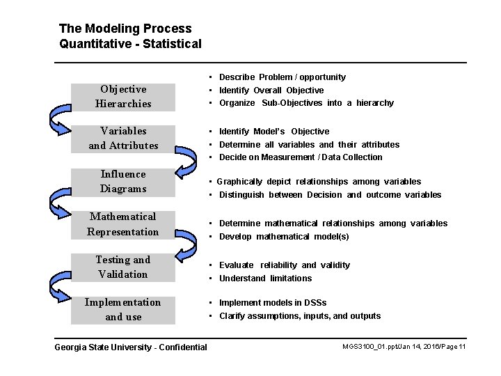 The Modeling Process Quantitative - Statistical Objective Hierarchies Variables and Attributes Influence Diagrams Mathematical The Modeling Process Quantitative - Statistical Objective Hierarchies Variables and Attributes Influence Diagrams Mathematical