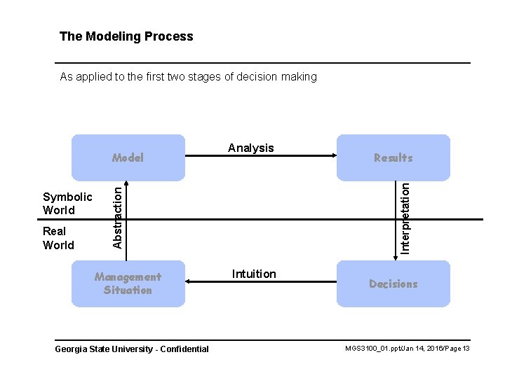 The Modeling Process As applied to the first two stages of decision making Real The Modeling Process As applied to the first two stages of decision making Real