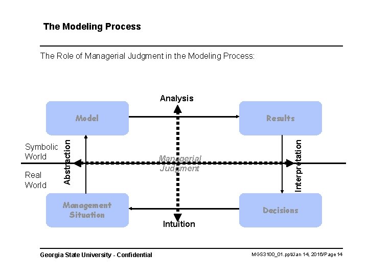 The Modeling Process The Role of Managerial Judgment in the Modeling Process: Analysis Real The Modeling Process The Role of Managerial Judgment in the Modeling Process: Analysis Real