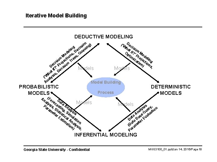 Iterative Model Building DEDUCTIVE MODELING (‘W Dec ha isio t n Op If? ’ Iterative Model Building DEDUCTIVE MODELING (‘W Dec ha isio t n Op If? ’