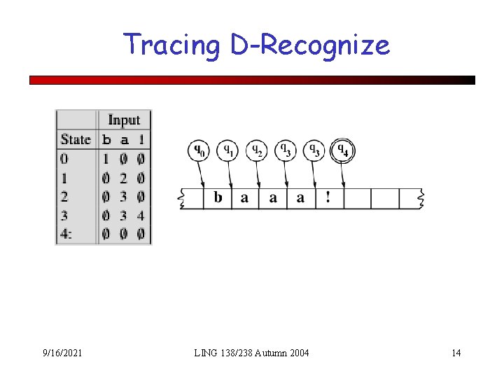 Tracing D-Recognize 9/16/2021 LING 138/238 Autumn 2004 14 