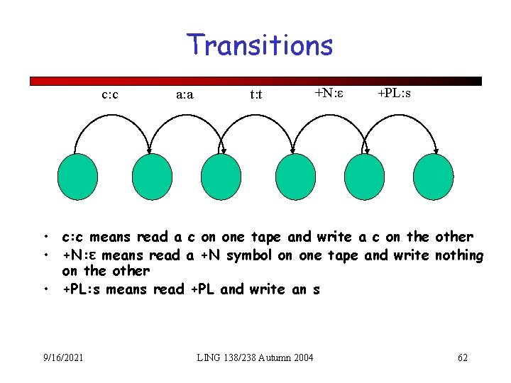 Transitions c: c a: a t: t +N: ε +PL: s • c: c