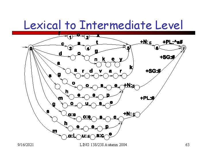 Lexical to Intermediate Level 9/16/2021 LING 138/238 Autumn 2004 63 