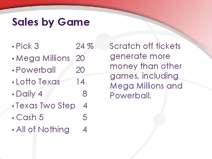 Sales by Game Pick 3 24 % • Mega Millions 20 • Powerball 20