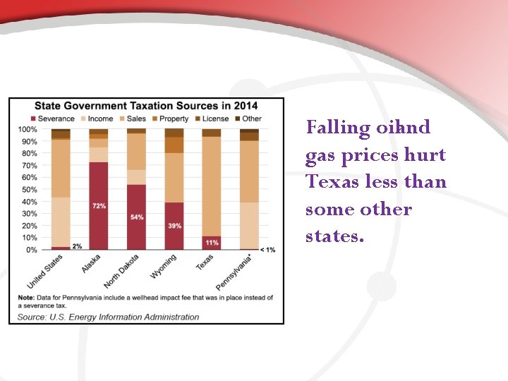 Falling oiland gas prices hurt Texas less than some other states. 