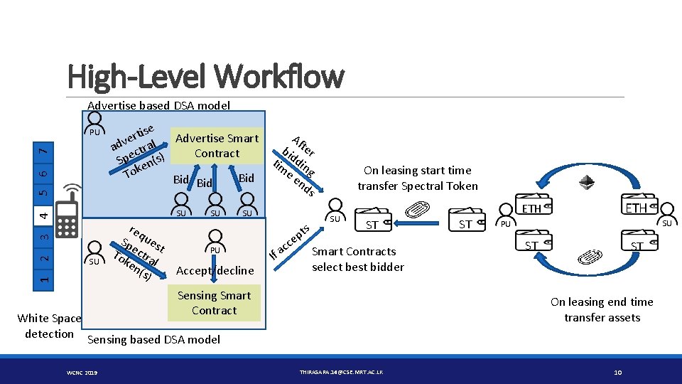 High-Level Workflow Advertise based DSA model 5 6 7 PU 3 4 SU SU
