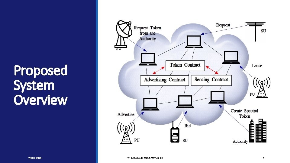 Proposed System Overview WCNC 2019 THIRASARA. 14@CSE. MRT. AC. LK 6 