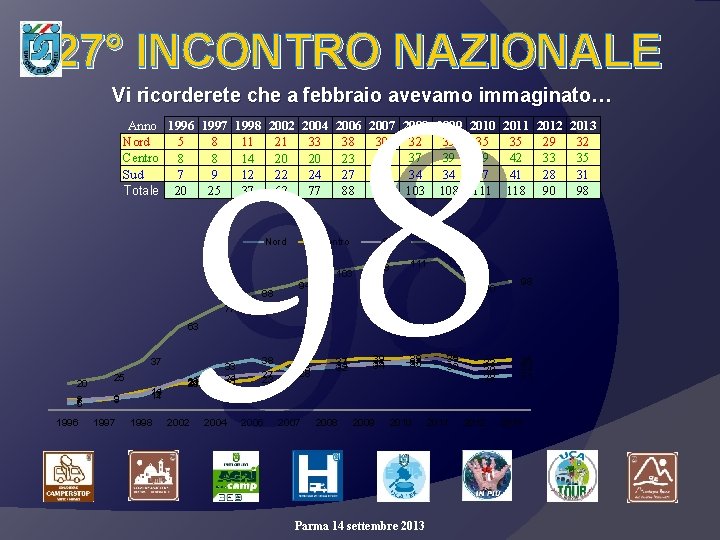 27° INCONTRO NAZIONALE 98 Vi ricorderete che a febbraio avevamo immaginato… Anno 1996 1997