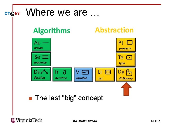 CT@VT Where we are … n The last “big” concept (C) Dennis Kafura Slide CT@VT Where we are … n The last “big” concept (C) Dennis Kafura Slide