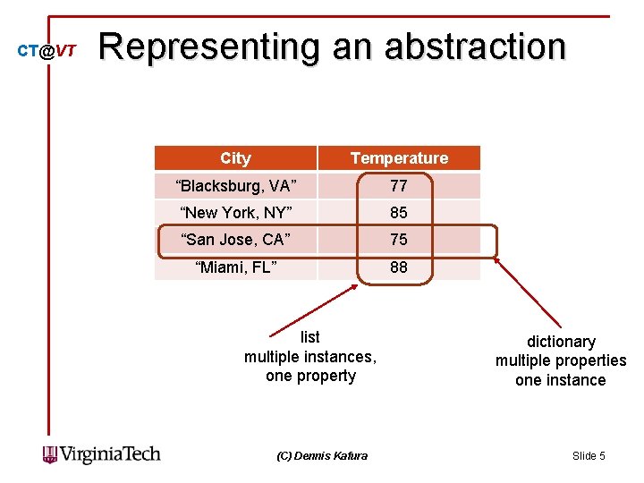 CT@VT Representing an abstraction City Temperature “Blacksburg, VA” 77 “New York, NY” 85 “San CT@VT Representing an abstraction City Temperature “Blacksburg, VA” 77 “New York, NY” 85 “San