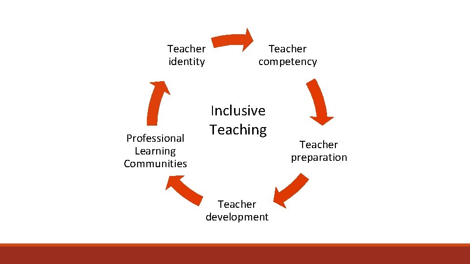 Teacher identity Professional Learning Communities Teacher competency Inclusive Teaching Teacher development Teacher preparation 