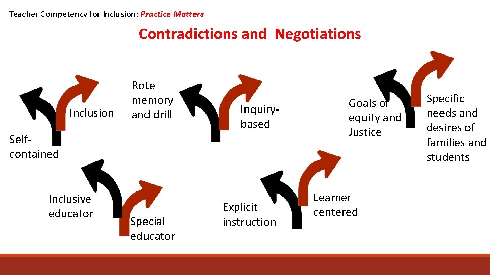 Teacher Competency for Inclusion: Practice Matters Contradictions and Negotiations Inclusion Rote memory and drill