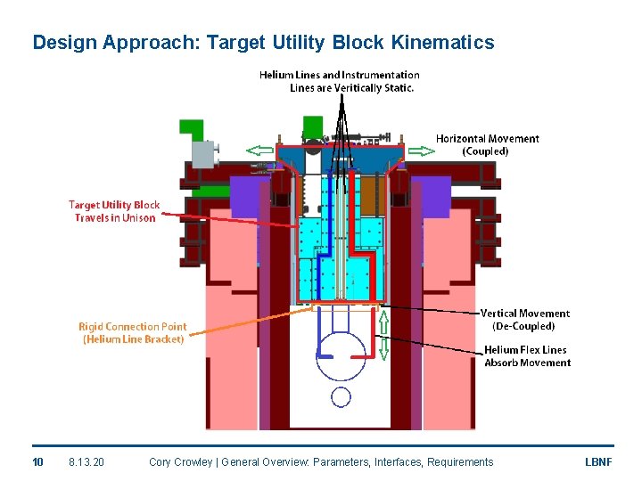 Design Approach: Target Utility Block Kinematics 10 8. 13. 20 Cory Crowley | General