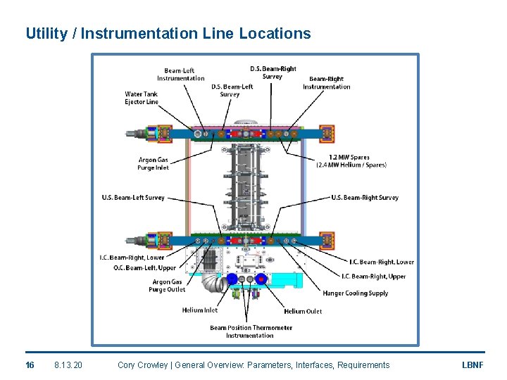 Utility / Instrumentation Line Locations 16 8. 13. 20 Cory Crowley | General Overview: