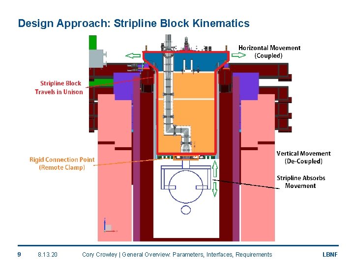 Design Approach: Stripline Block Kinematics 9 8. 13. 20 Cory Crowley | General Overview: