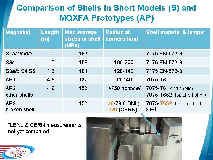 Comparison of Shells in Short Models (S) and MQXFA Prototypes (AP) Magnet(s) Length (m)