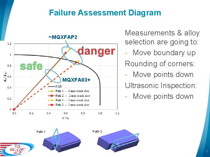 Failure Assessment Diagram Measurements & alloy selection are going to: - Move boundary up