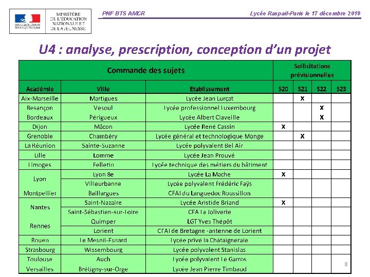 PNF BTS AMCR Lycée Raspail-Paris le 17 décembre 2018 U 4 : analyse, prescription,