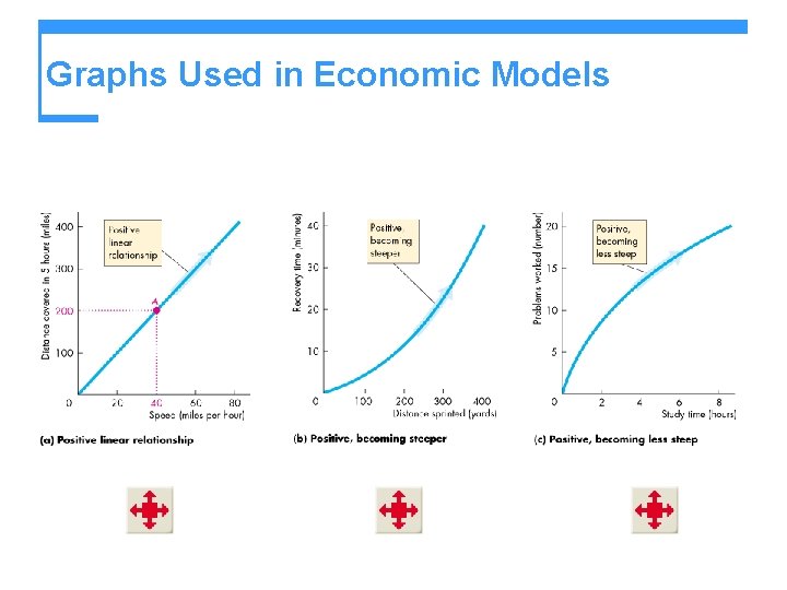 Graphs Used in Economic Models 