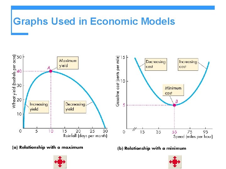 Graphs Used in Economic Models 