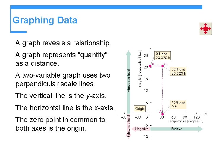 Graphing Data A graph reveals a relationship. A graph represents “quantity” as a distance.