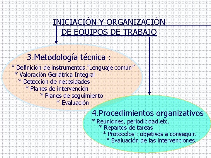 INICIACIÓN Y ORGANIZACIÓN DE EQUIPOS DE TRABAJO 3. Metodología técnica : * Definición de