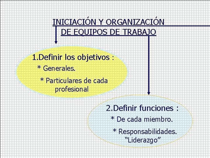 INICIACIÓN Y ORGANIZACIÓN DE EQUIPOS DE TRABAJO 1. Definir los objetivos : * Generales.