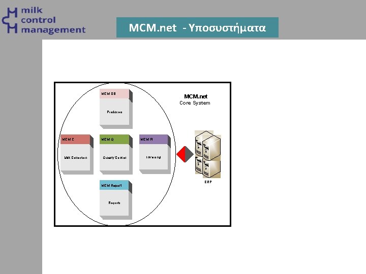 MCM. net - Υποσυστήματα MCM. DB MCM. net Core System Producers MCM. C Milk