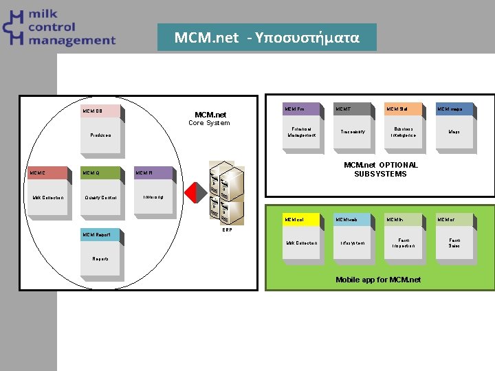 MCM. net - Υποσυστήματα MCM. DB MCM. net Core System Producers MCM. C Milk