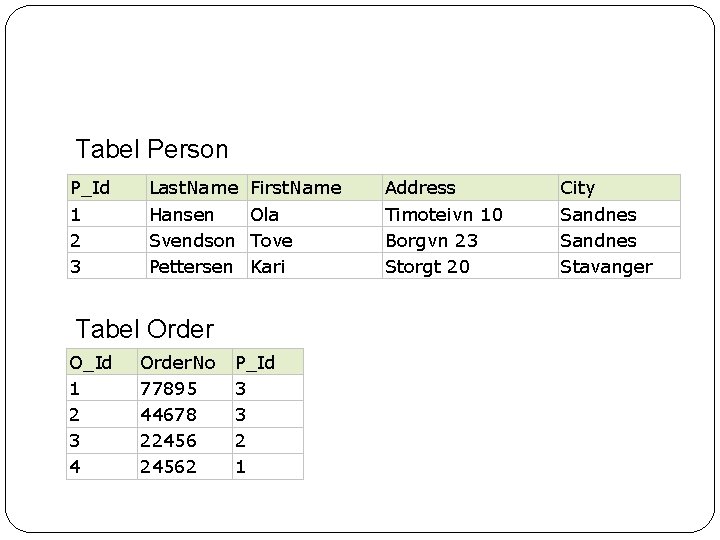 Tabel Person P_Id 1 2 3 Last. Name Hansen Svendson Pettersen First. Name Ola