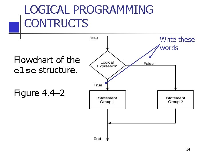 LOGICAL PROGRAMMING CONTRUCTS Write these words Flowchart of the else structure. Figure 4. 4– LOGICAL PROGRAMMING CONTRUCTS Write these words Flowchart of the else structure. Figure 4. 4–