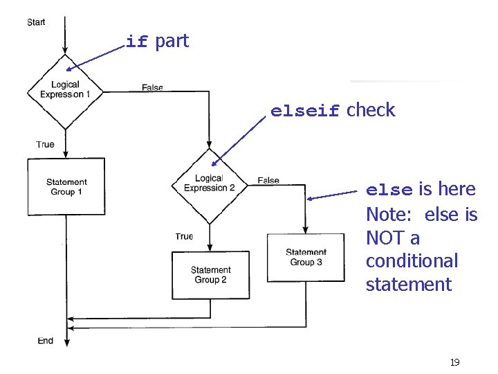 if part elseif check else is here Note: else is NOT a conditional statement if part elseif check else is here Note: else is NOT a conditional statement
