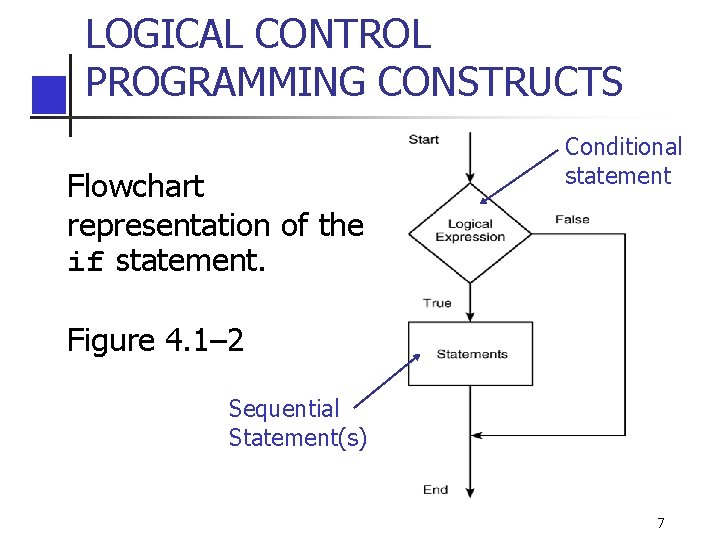 LOGICAL CONTROL PROGRAMMING CONSTRUCTS Flowchart representation of the if statement. Conditional statement Figure 4. LOGICAL CONTROL PROGRAMMING CONSTRUCTS Flowchart representation of the if statement. Conditional statement Figure 4.