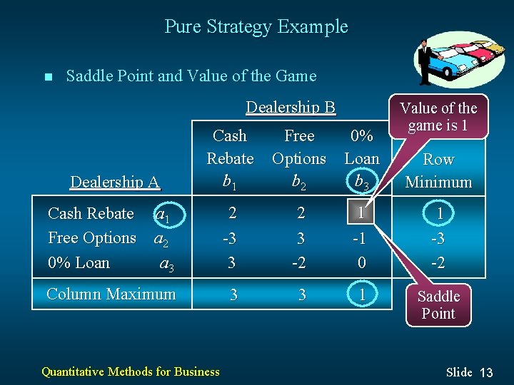 Pure Strategy Example n Saddle Point and Value of the Game Dealership B Value