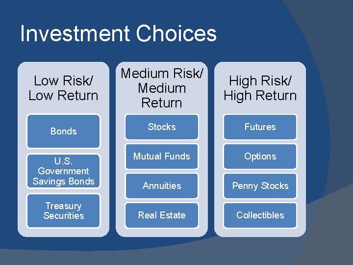 Investment Choices Low Risk/ Low Return Medium Risk/ Medium Return High Risk/ High Return