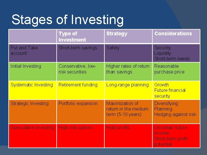 Stages of Investing Type of Investment Strategy Considerations Put and Take account Short-term savings