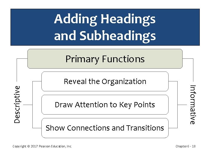 Adding Headings and Subheadings Reveal the Organization Draw Attention to Key Points Show Connections