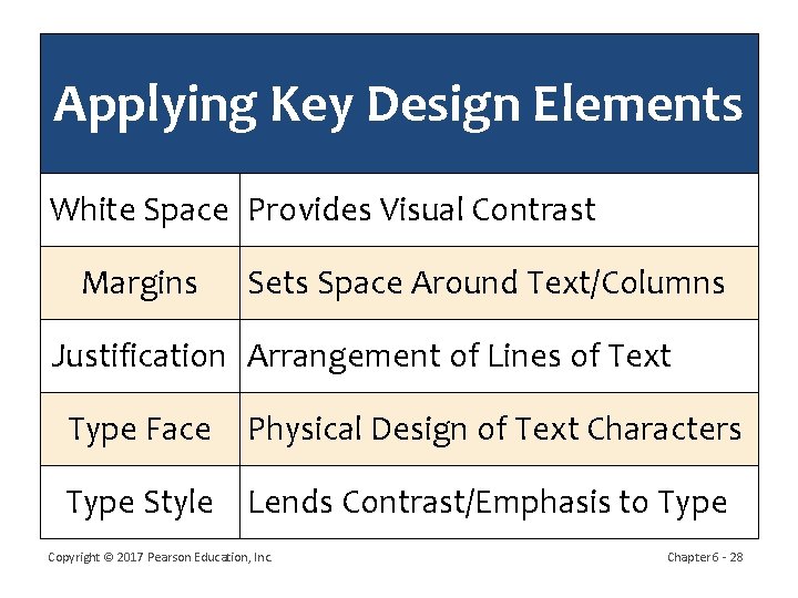 Applying Key Design Elements White Space Provides Visual Contrast Margins Sets Space Around Text/Columns