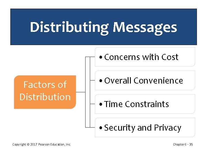 Distributing Messages • Concerns with Cost Factors of Distribution • Overall Convenience • Time