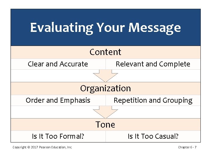 Evaluating Your Message Content Clear and Accurate Relevant and Complete Organization Order and Emphasis