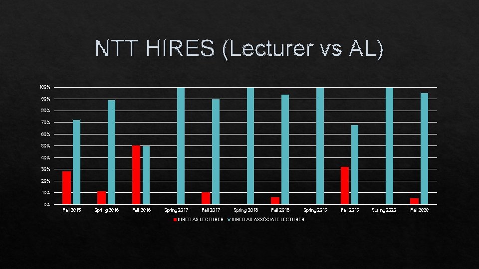 NTT HIRES (Lecturer vs AL) 100% 90% 80% 70% 60% 50% 40% 30% 20%